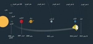 تصل إلى أطراف المجموعة الشمسية، ثقف نفسك 8