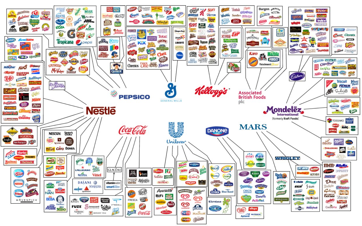 10 شركات حول العالم تتحكم فيما نأكل
