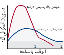 رسم بياني لتوضيح تأثير المؤشر الجلايسيمي على سكر الدم