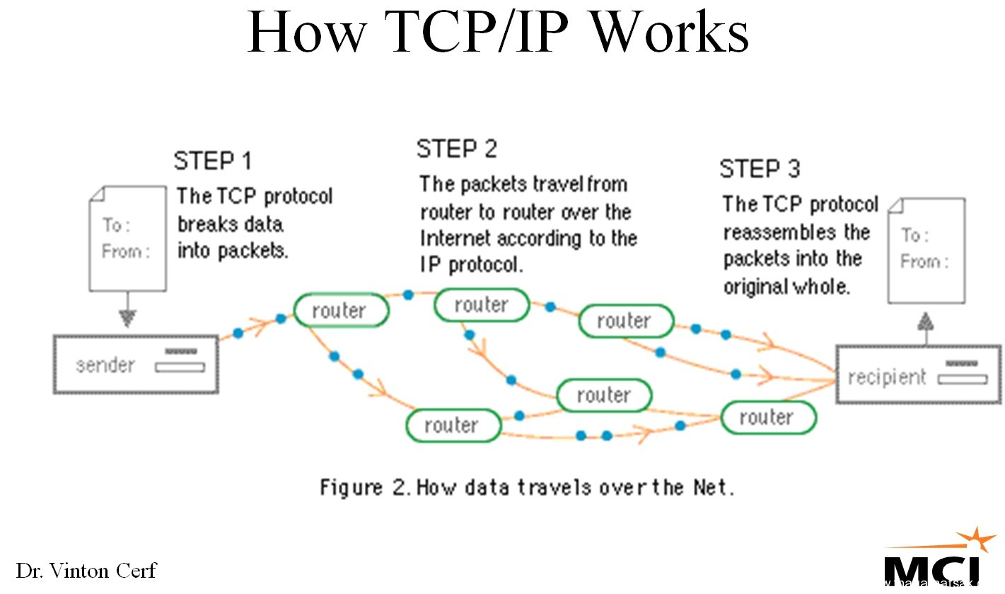  Tcp Ip 